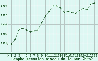 Courbe de la pression atmosphrique pour Ambrieu (01)