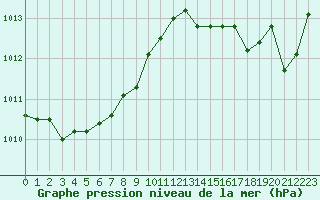 Courbe de la pression atmosphrique pour Cap Ferret (33)