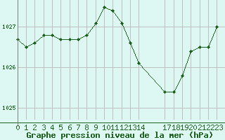 Courbe de la pression atmosphrique pour Saint-Haon (43)