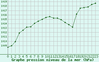 Courbe de la pression atmosphrique pour Villarzel (Sw)