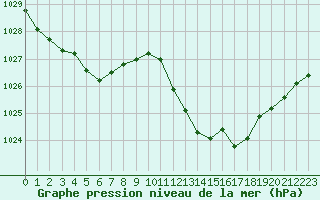 Courbe de la pression atmosphrique pour Aniane (34)