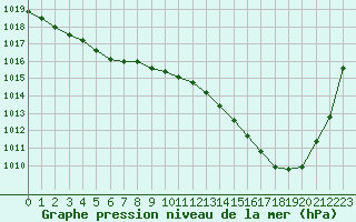 Courbe de la pression atmosphrique pour Agen (47)