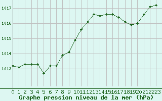 Courbe de la pression atmosphrique pour Cap Corse (2B)