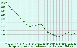 Courbe de la pression atmosphrique pour Leucate (11)