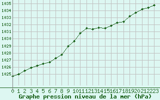 Courbe de la pression atmosphrique pour Biscarrosse (40)