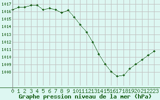 Courbe de la pression atmosphrique pour Saint-Etienne (42)