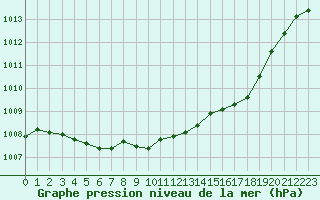 Courbe de la pression atmosphrique pour Hyres (83)