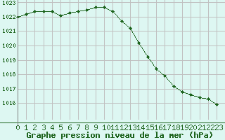 Courbe de la pression atmosphrique pour Sorcy-Bauthmont (08)