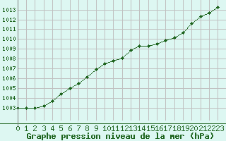 Courbe de la pression atmosphrique pour Lille (59)