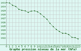 Courbe de la pression atmosphrique pour Valleroy (54)