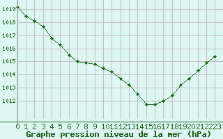 Courbe de la pression atmosphrique pour Saint-Nazaire-d