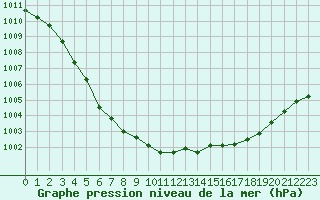 Courbe de la pression atmosphrique pour Brest (29)