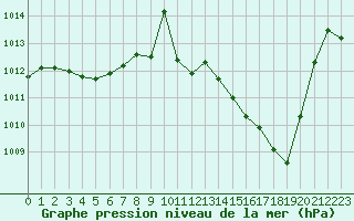 Courbe de la pression atmosphrique pour Sain-Bel (69)