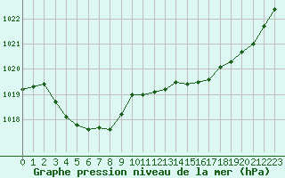 Courbe de la pression atmosphrique pour Amur (79)