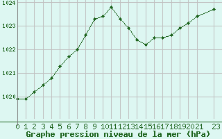 Courbe de la pression atmosphrique pour Saint-Nazaire-d