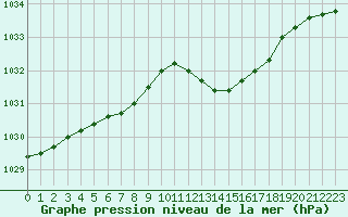 Courbe de la pression atmosphrique pour Leucate (11)