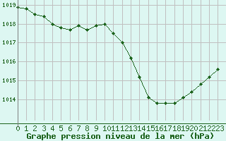 Courbe de la pression atmosphrique pour Castellbell i el Vilar (Esp)