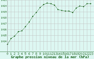 Courbe de la pression atmosphrique pour Saint-Romain-de-Colbosc (76)