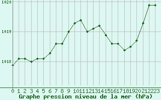 Courbe de la pression atmosphrique pour Le Luc (83)