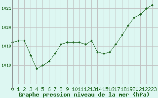 Courbe de la pression atmosphrique pour Rochegude (26)