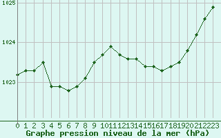 Courbe de la pression atmosphrique pour Ile Rousse (2B)