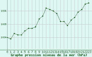 Courbe de la pression atmosphrique pour Eu (76)