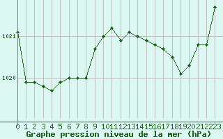 Courbe de la pression atmosphrique pour Biscarrosse (40)