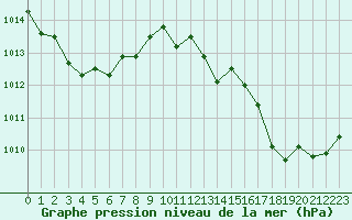 Courbe de la pression atmosphrique pour Bordeaux (33)