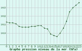 Courbe de la pression atmosphrique pour Hohrod (68)