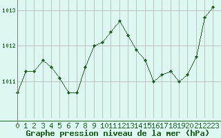 Courbe de la pression atmosphrique pour Saint-Paul-lez-Durance (13)