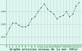 Courbe de la pression atmosphrique pour Sallles d