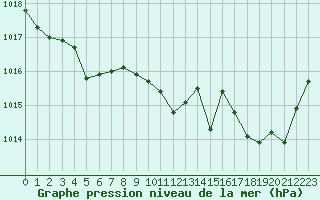 Courbe de la pression atmosphrique pour Nmes - Courbessac (30)