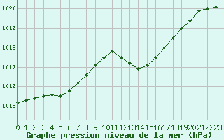 Courbe de la pression atmosphrique pour Ile du Levant (83)