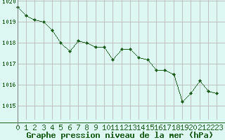 Courbe de la pression atmosphrique pour Ile d