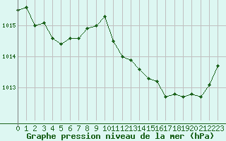 Courbe de la pression atmosphrique pour Poitiers (86)