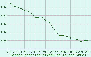 Courbe de la pression atmosphrique pour Brignogan (29)