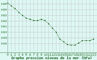 Courbe de la pression atmosphrique pour Muret (31)