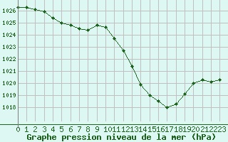 Courbe de la pression atmosphrique pour Potes / Torre del Infantado (Esp)