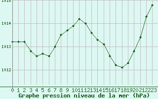 Courbe de la pression atmosphrique pour Isle-sur-la-Sorgue (84)