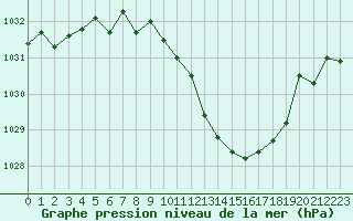 Courbe de la pression atmosphrique pour Tarbes (65)