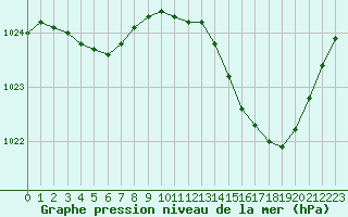 Courbe de la pression atmosphrique pour Bordeaux (33)