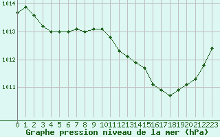 Courbe de la pression atmosphrique pour Avila - La Colilla (Esp)