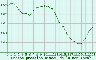 Courbe de la pression atmosphrique pour Bergerac (24)