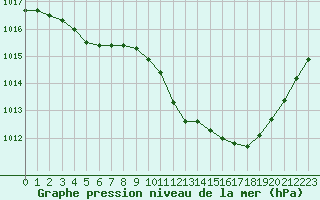 Courbe de la pression atmosphrique pour Eygliers (05)