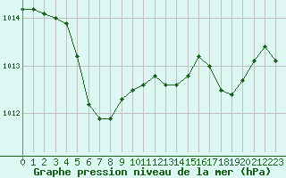 Courbe de la pression atmosphrique pour Beaucroissant (38)