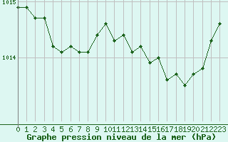 Courbe de la pression atmosphrique pour Trgueux (22)
