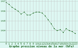 Courbe de la pression atmosphrique pour Woluwe-Saint-Pierre (Be)