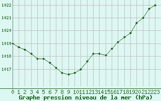 Courbe de la pression atmosphrique pour Cap de la Hve (76)