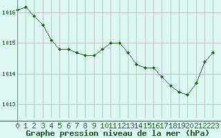 Courbe de la pression atmosphrique pour Marignane (13)