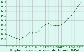 Courbe de la pression atmosphrique pour Preonzo (Sw)